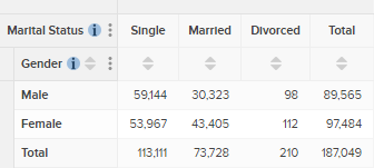 A table with Marital Status and Gender and no percentages