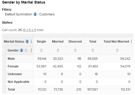 A table with Gender by Marital Status with a derivation of Total Not Married added to the columns